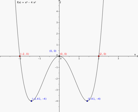 Grafen til funksjonen i et koordinatsystem. Nullpunktene er (-2, 0), (0, 0) og (2, 0). Toppunktet er (0, 0), mens bunnpunktene er (-1.4, -4) og (1.4, -4).
